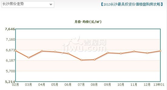 长沙房价走势2013