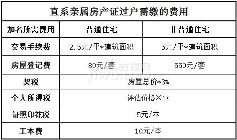 父母房产过户给子女需要什么手续