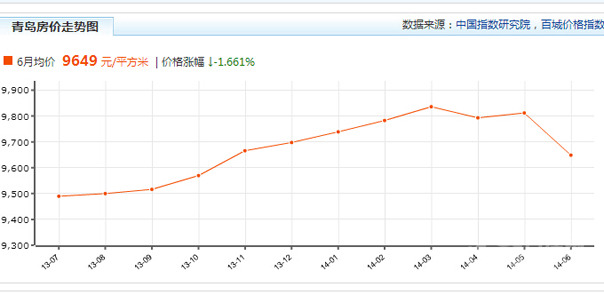 2014年中国楼市房价走势回望