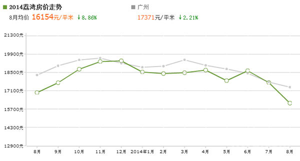 近日广州荔湾区各分区楼盘房价走势图