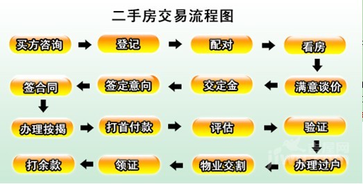 2015年二手房过户流程