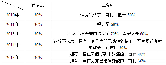 购房我帮你:新政频出房贷要怎么算?_南宁楼市