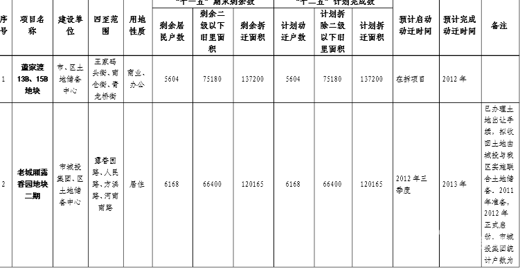 黄浦区哪些地块会动迁