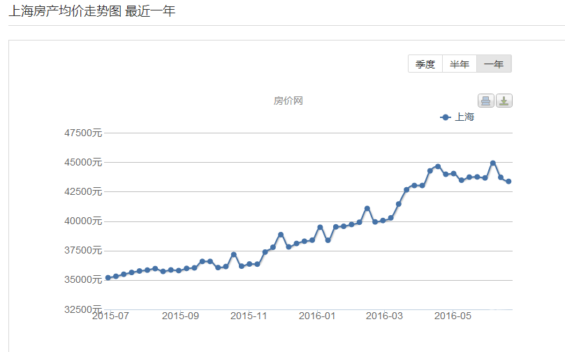 上海近十年房价走势图是怎样的
