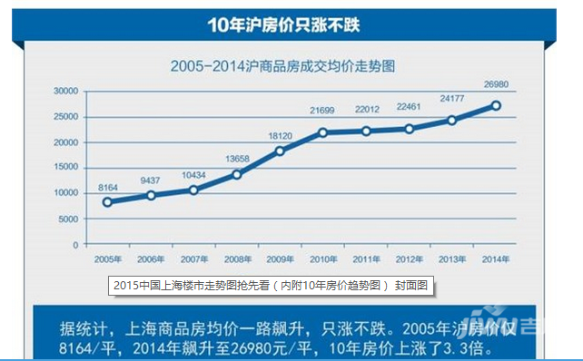 上海近十年房价走势图是怎样的