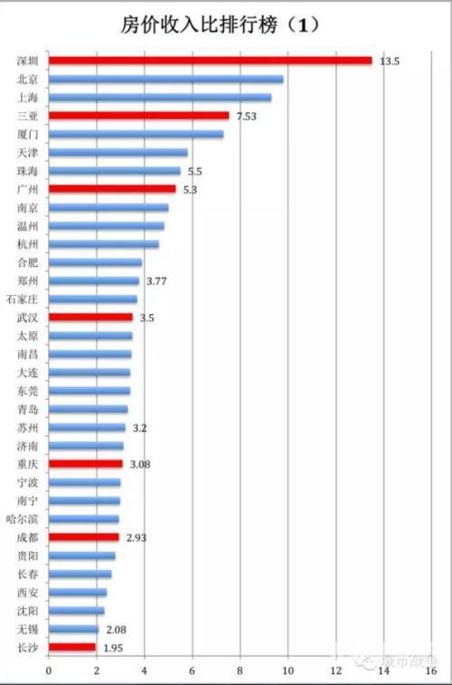 房价下跌比上涨可怕_全国房价收入比排名