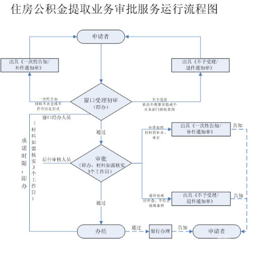 永春公积金提取条件永春公积金提取流程