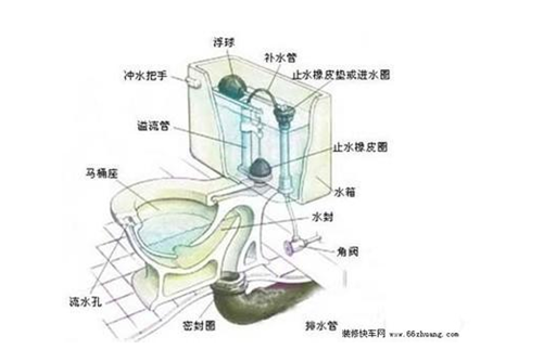 抽水马桶怎么挑选 抽水马桶安装方法是什么