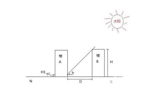 楼间距规定 楼间距计算方法