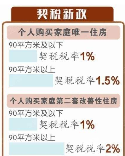 2017新房契税征收标准和维修基金是多少?