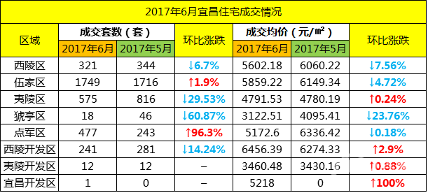 宜昌6月楼市数据:总销售3394套 量价齐升