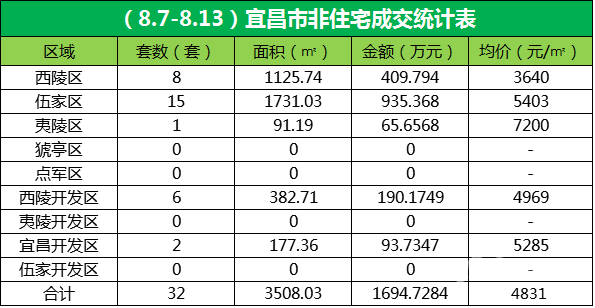 上周宜昌楼市遭遇降温 住宅网签仅500套
