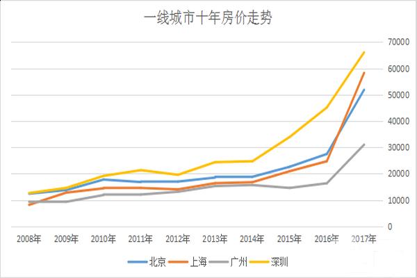 十年房价涨幅只有240%,不仅远低于北上深,而且跑输了厦门南京合肥