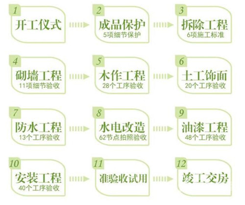毛坯房装修流程和步骤是日出不求人板书装修海上的v流程图片