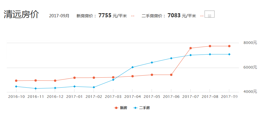 2018年清远房价会降吗?图片