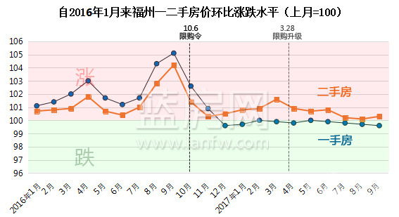 福州9月一手房价创今年较*幅 福州房价走势*消