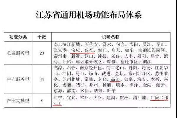 宝应,高邮,仪征,广陵(邗江)四个地区(省市)级通用机场的规划,均为市级
