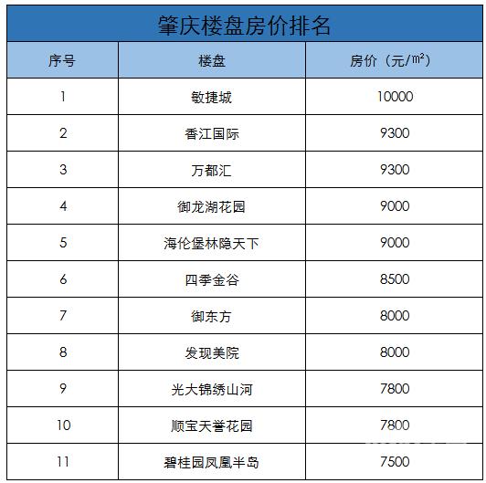 肇庆楼市资讯 楼市新闻 肇庆房价走势*消息 肇庆楼盘房价排名现在已经