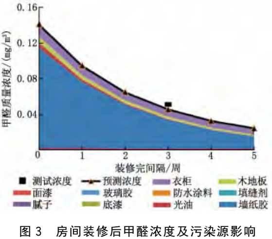 河源买房篇之新房装修如何除甲醛?