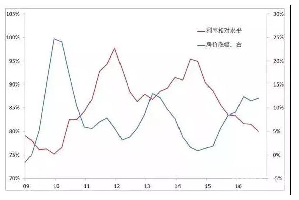 房贷利率上浮何时取消 未来买房的人要注意什