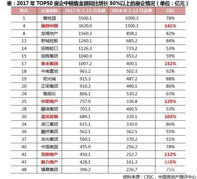 2017年地产排行榜出炉 闽系房企有哪些晋升千