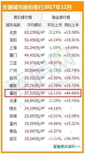 福州楼市2017年房价走势如何各区房价数据是多少