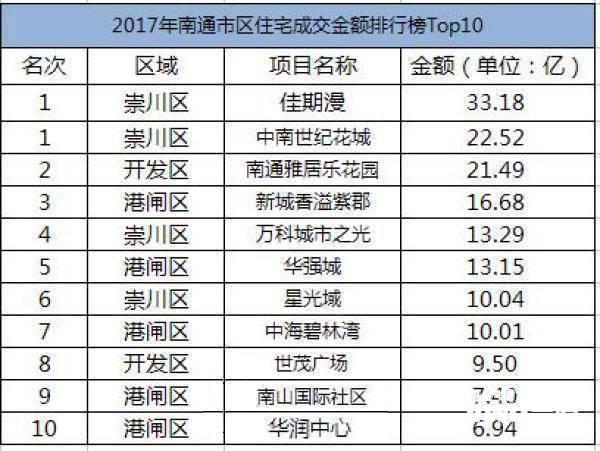 佳期漫吸金33.18亿登顶花园区域上海新房说明南通绿化设计三大成交别墅图片