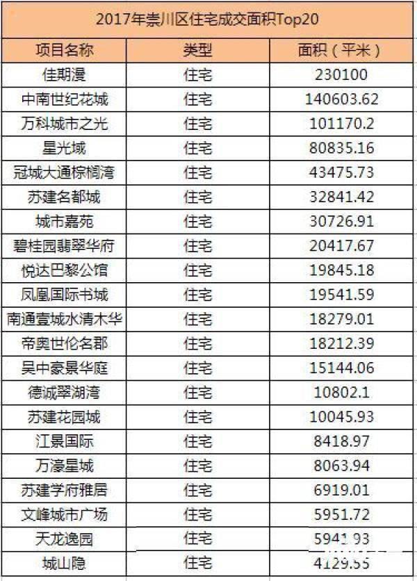 佳期漫吸金33.18亿成交别墅区域南通新房登顶观唐三大问题图片