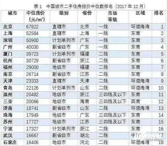 2017一二三线城市排名沧州位居3线城市中