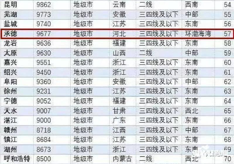 2017一二三线城市排名,沧州位居3线城市中!