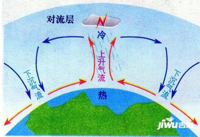 对流层就是我们生活的近地面空气层,本层空气流动比较具有有复杂性,受