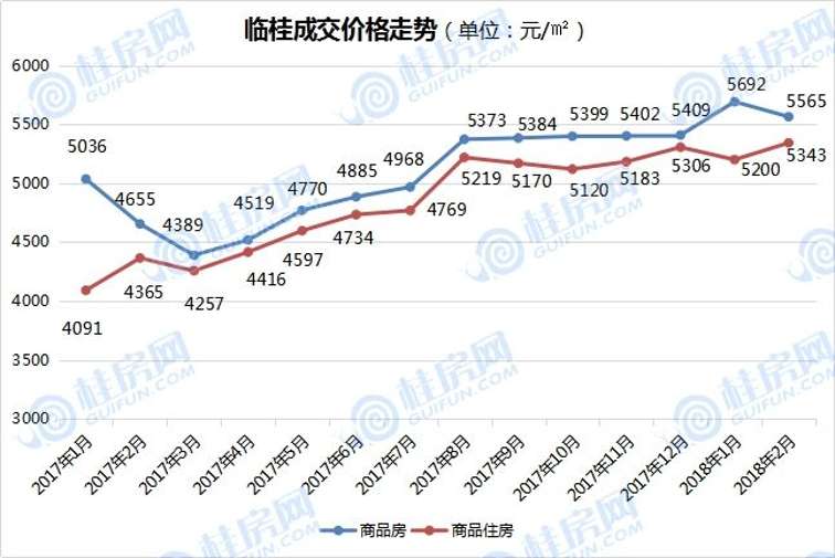 别等了,这个月桂林房价又涨了