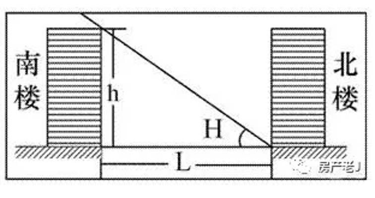 遮挡高度=前楼高度-楼间距tan(90-23.26-当地纬度);23.