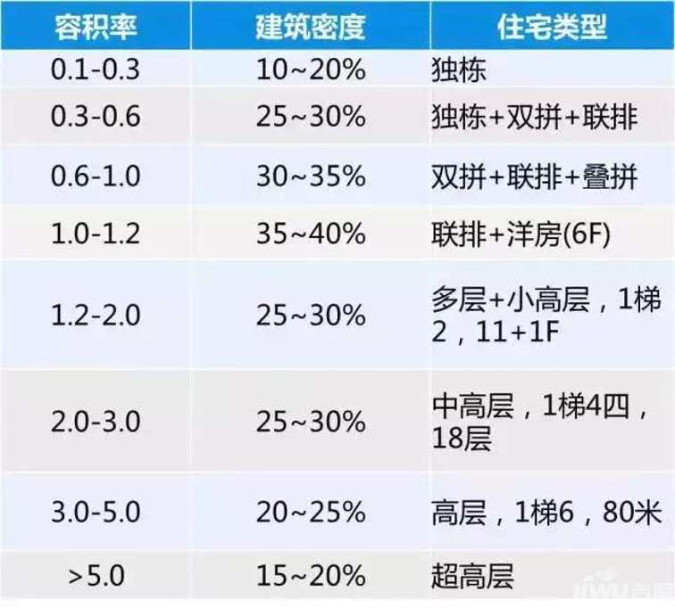 关于容积率,建筑密度,对应层数之间的关系请看下表