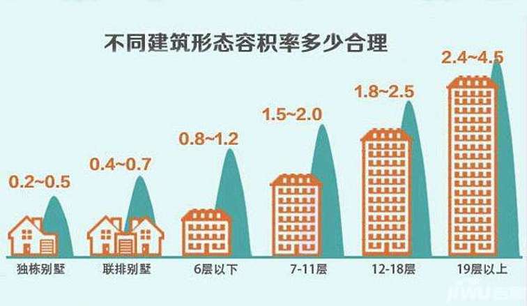 秦皇岛买房别光看房价 容积率是否合适很重要