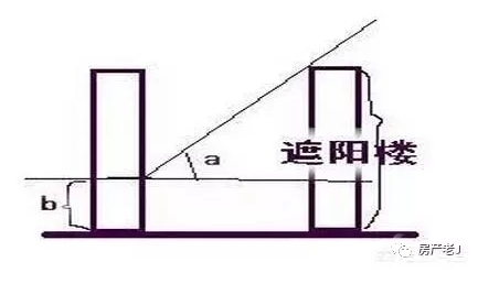 36-当地纬度);23.36为冬至日太阳角度.