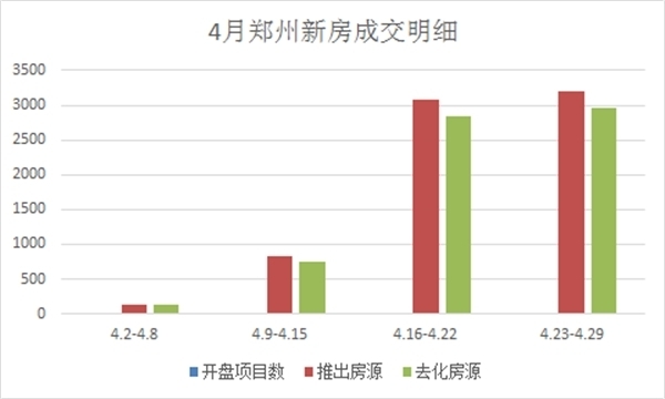 郑州四月新房去化率92% 银四月镀上金色