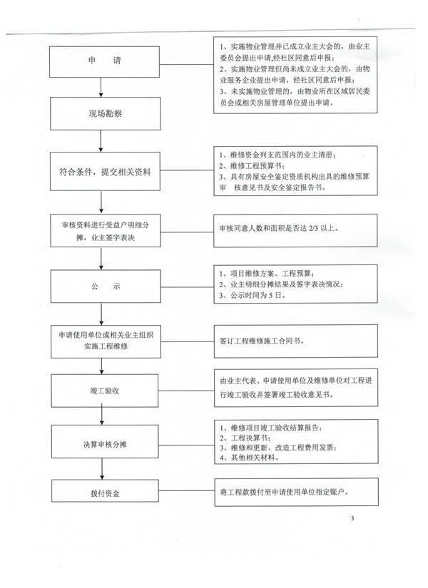 住宅专项维修资金