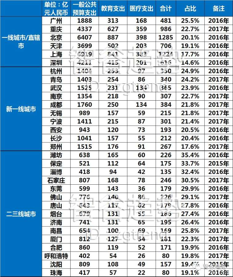 官员GDP考核(3)