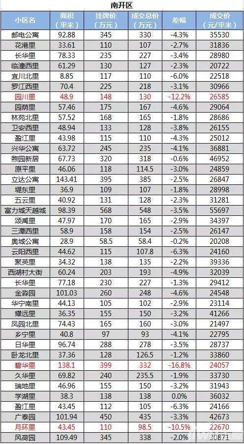 天津房价