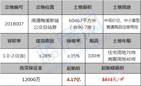 首进闽清！碧桂园4.23亿斩获梅溪新城百亩优质宅地-福州吉屋网