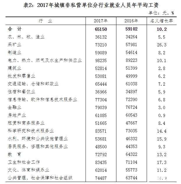 安徽人均工资_安徽平均工资2020(2)
