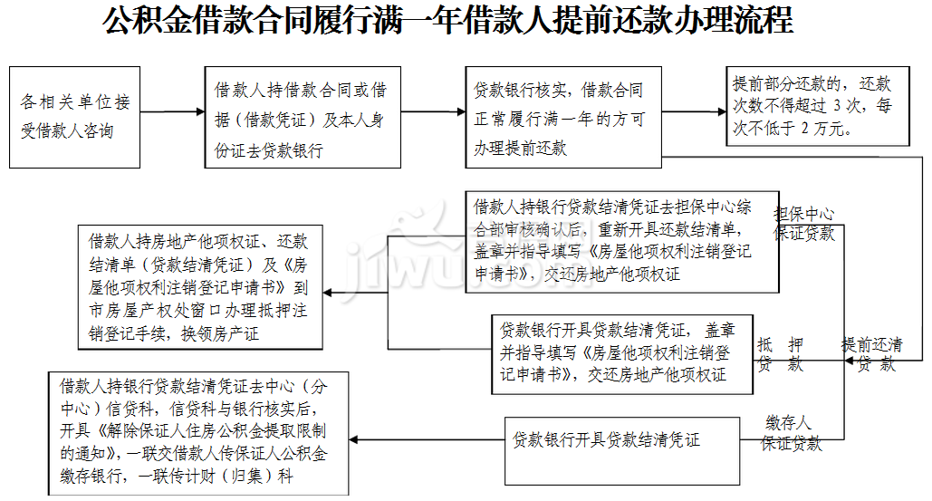 公积金提前还款划算吗_公积金提前还款利息怎么算