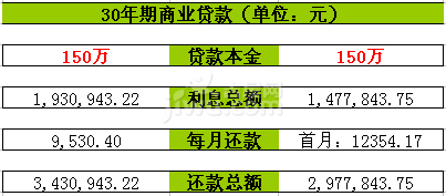 支付利息額較多,還貸壓力平均,適合收入持平或下降無提前還款打算的人