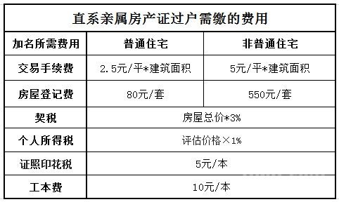 房子過戶需要多少錢?