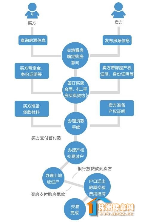 武汉二手房交易流程，武汉二手房交易流程过户及注意事项