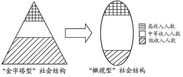 所谓"橄榄型"分配格局,又称"纺锤型"分配格局,是指一个以中产阶层为