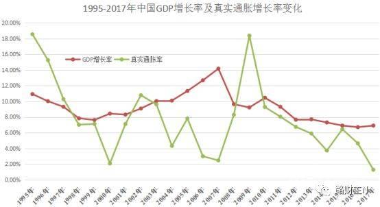 真實通脹=人民幣廣義貨幣發行量(m2)增長速度-中國實際gdp增長速度