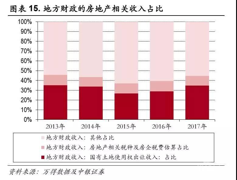土地财政和gdp对比_财政收入占gdp的比重(2)