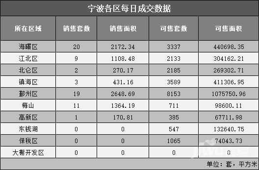 2018年2月23日寧波市五區共成交住宅65套